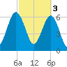 Bull Creek tide chart for Friday, March 3, 2023