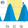 Bull Creek tide chart for Tuesday, March 7, 2023