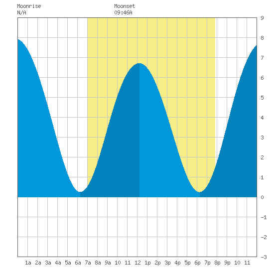 Bull Creek tide chart for Monday, April 10, 2023