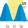 Bull Creek tide chart for Saturday, April 15, 2023