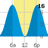 Bull Creek tide chart for Sunday, April 16, 2023