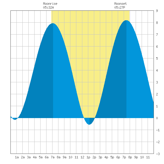 Bull Creek tide chart for Monday, April 17, 2023