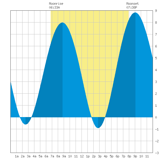 Bull Creek tide chart for Wednesday, April 19, 2023