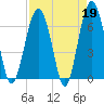 Bull Creek tide chart for Wednesday, April 19, 2023