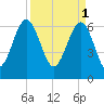 Bull Creek tide chart for Saturday, April 1, 2023