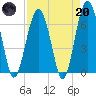 Bull Creek tide chart for Thursday, April 20, 2023