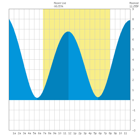 Bull Creek tide chart for Sunday, April 23, 2023