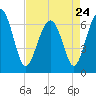 Bull Creek tide chart for Monday, April 24, 2023