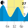 Bull Creek tide chart for Thursday, April 27, 2023
