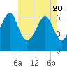 Bull Creek tide chart for Friday, April 28, 2023