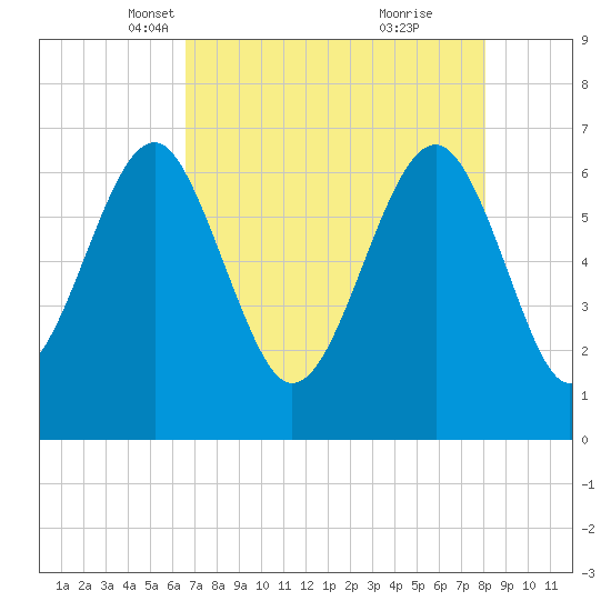 Bull Creek tide chart for Sunday, April 30, 2023