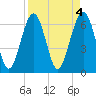 Bull Creek tide chart for Tuesday, April 4, 2023
