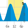 Bull Creek tide chart for Wednesday, April 5, 2023
