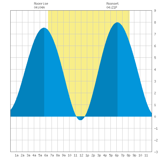 Bull Creek tide chart for Monday, May 15, 2023