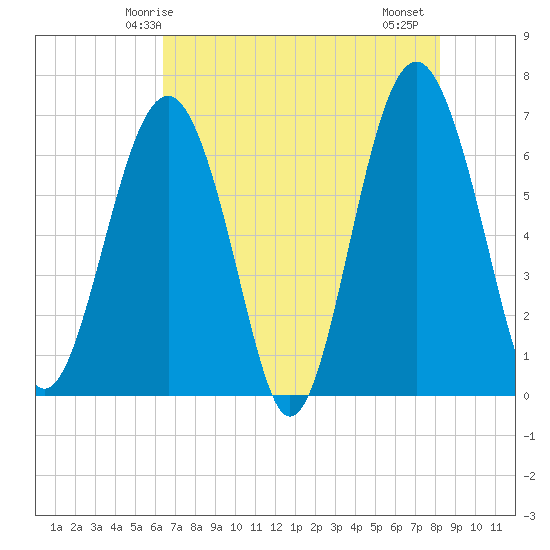 Bull Creek tide chart for Tuesday, May 16, 2023