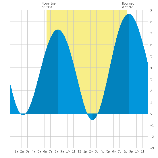 Bull Creek tide chart for Thursday, May 18, 2023