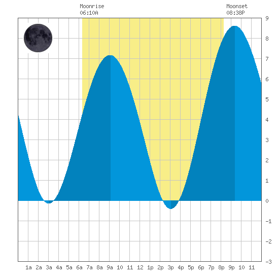 Bull Creek tide chart for Friday, May 19, 2023