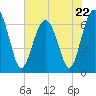 Bull Creek tide chart for Monday, May 22, 2023