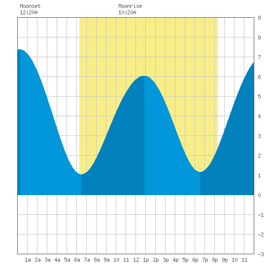 Bull Creek tide chart for Wednesday, May 24, 2023