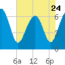 Bull Creek tide chart for Wednesday, May 24, 2023