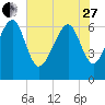 Bull Creek tide chart for Saturday, May 27, 2023