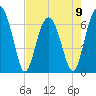 Bull Creek tide chart for Tuesday, May 9, 2023