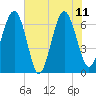 Bull Creek tide chart for Sunday, June 11, 2023