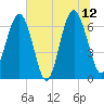 Bull Creek tide chart for Monday, June 12, 2023