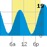 Bull Creek tide chart for Monday, June 19, 2023