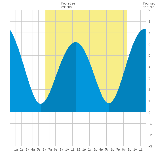 Bull Creek tide chart for Wednesday, June 21, 2023