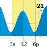 Bull Creek tide chart for Wednesday, June 21, 2023