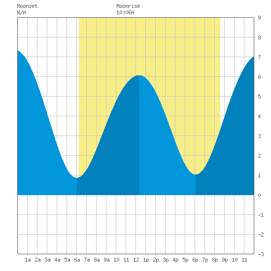 Bull Creek tide chart for Thursday, June 22, 2023