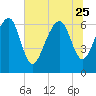Bull Creek tide chart for Sunday, June 25, 2023