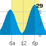 Bull Creek tide chart for Thursday, June 29, 2023