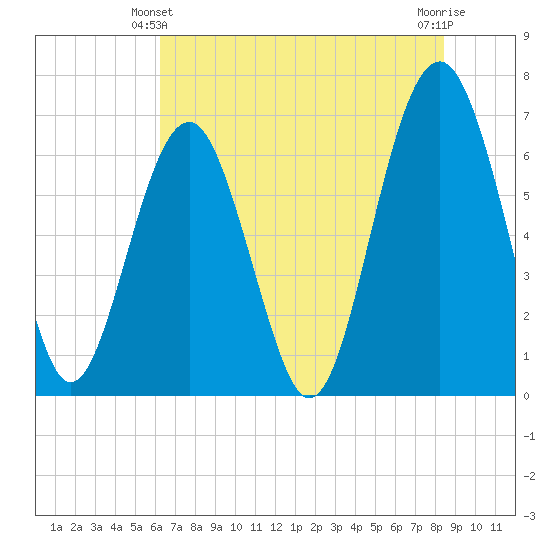 Bull Creek tide chart for Friday, June 2, 2023