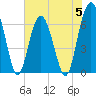 Bull Creek tide chart for Monday, June 5, 2023