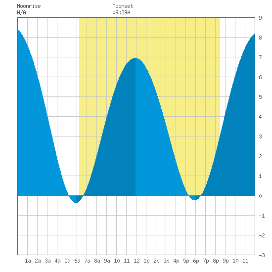 Bull Creek tide chart for Wednesday, June 7, 2023