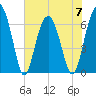 Bull Creek tide chart for Wednesday, June 7, 2023