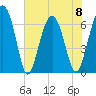 Bull Creek tide chart for Thursday, June 8, 2023