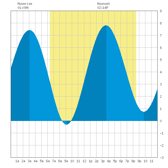 Bull Creek tide chart for Monday, July 10, 2023
