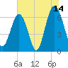 Bull Creek tide chart for Friday, July 14, 2023