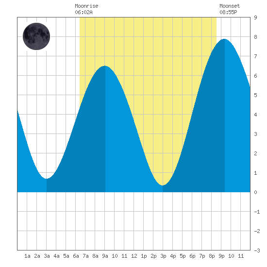 Bull Creek tide chart for Monday, July 17, 2023