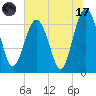 Bull Creek tide chart for Monday, July 17, 2023