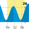 Bull Creek tide chart for Thursday, July 20, 2023