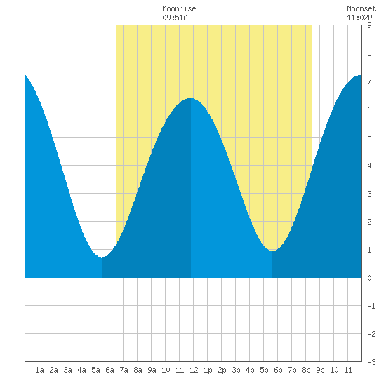 Bull Creek tide chart for Friday, July 21, 2023