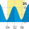 Bull Creek tide chart for Friday, July 21, 2023