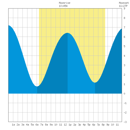 Bull Creek tide chart for Saturday, July 22, 2023
