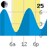 Bull Creek tide chart for Tuesday, July 25, 2023