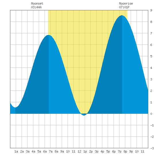 Bull Creek tide chart for Sunday, July 30, 2023