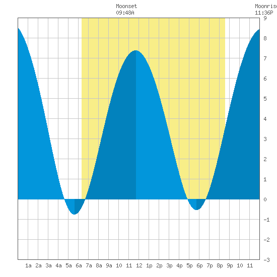 Bull Creek tide chart for Thursday, July 6, 2023